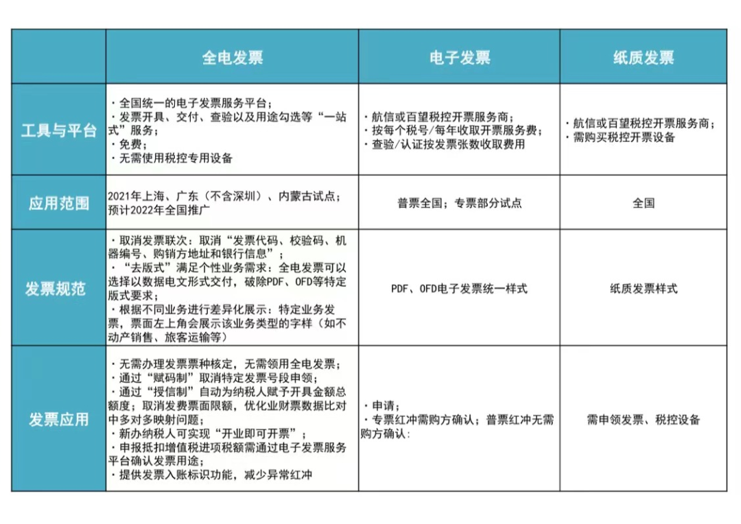 税收新政 | 关于开展全面数字化的电子发票受票试点工作的公告